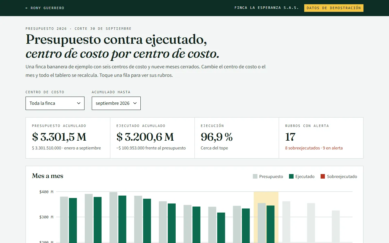 Captura del tablero: cuatro cifras arriba, un gráfico de barras de presupuesto contra ejecutado por mes y una tabla por centro de costo con semáforo.